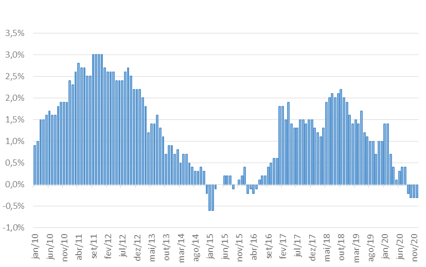 Nivel de inflaci�n en la eurozona (2010-2020)