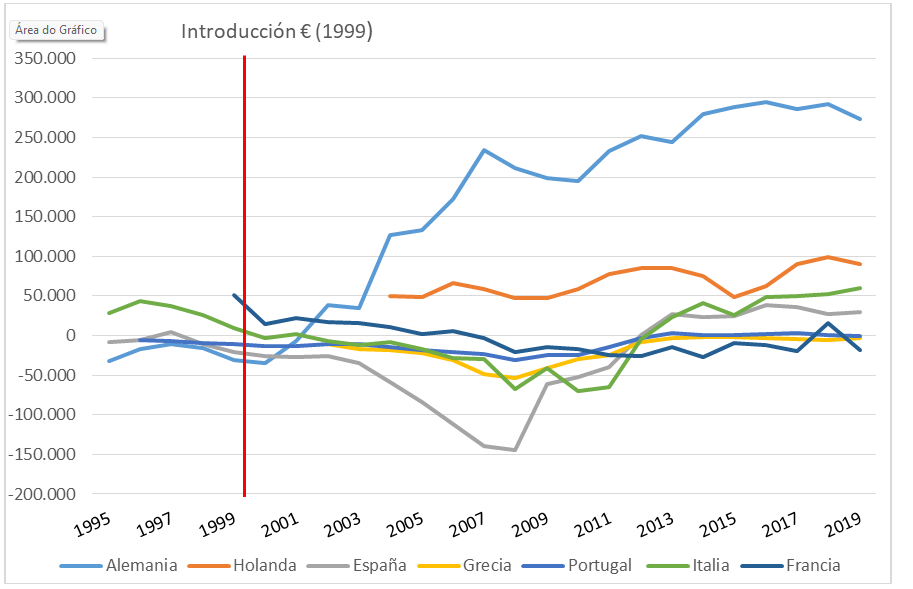 Balanza comercial de los pa�ses centro/periferia de la UEM