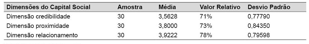 Dimensões do capital social