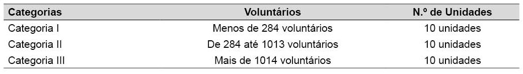 Categorias das unidades