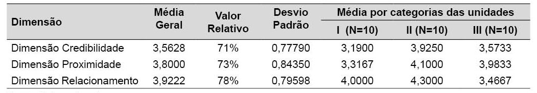 Comparativo entre dimensões e categorias