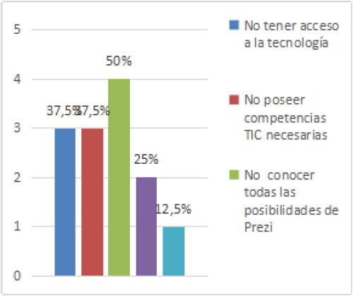 Razones del no empleo de Prezi en las clases