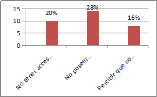 Razones del no empleo de Prezi en las clases