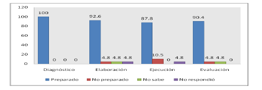 Preparaci�n de los profesores para el desarrollo de una estrategia educativa