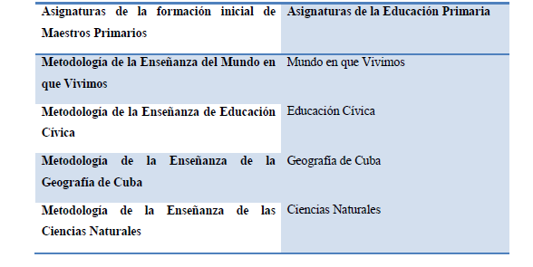 Asignaturas en las que se encuentran v�nculo