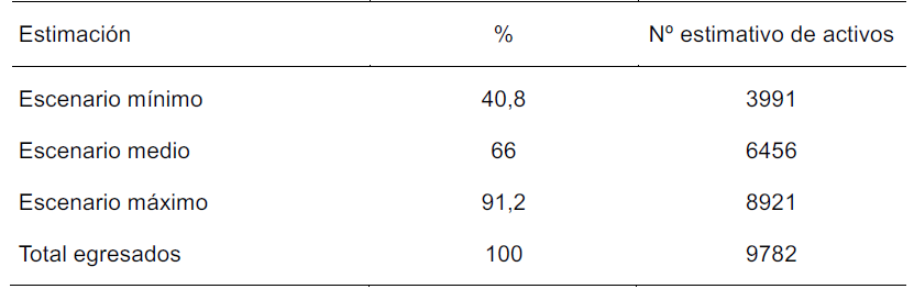 Estimaci&oacute;n de psic&oacute;logos activos en base a 3 escenarios
posibles.