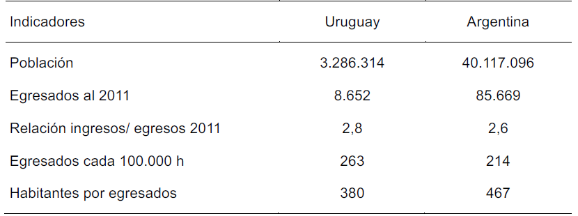 Comparaci&oacute;n de indicadores b&aacute;sicos entre Uruguay y Argentina