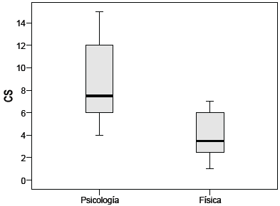 Diferencia entre
epistemes en funci&oacute;n de la variable cs.