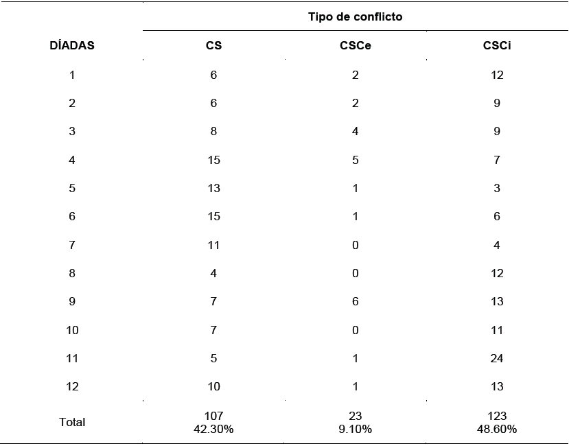 Distribuci&oacute;n de
frecuencias y porcentaje de los tipos de conflictos en las d&iacute;adas de psicolog&iacute;a