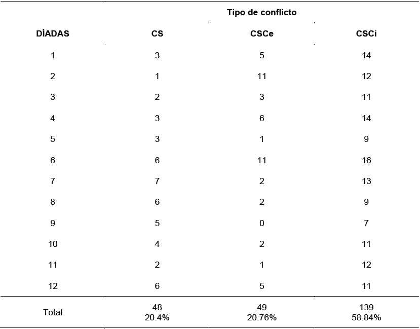 Distribuci&oacute;n de de frecuencias y porcentaje de los tipos de conflictos en
las d&iacute;adas de f&iacute;sica