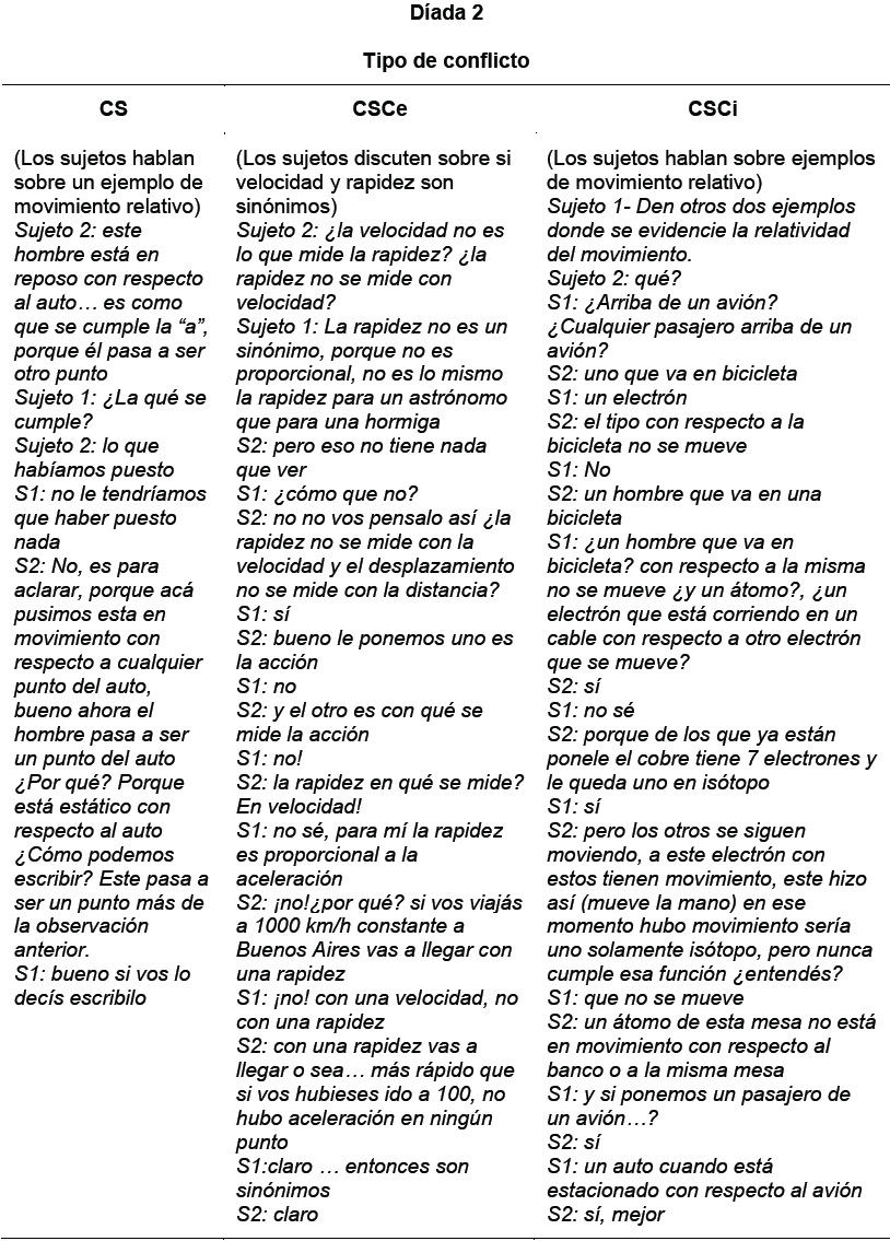 Ejemplos de
conflictos en una d&iacute;ada representativa de la interacci&oacute;n en f&iacute;sica