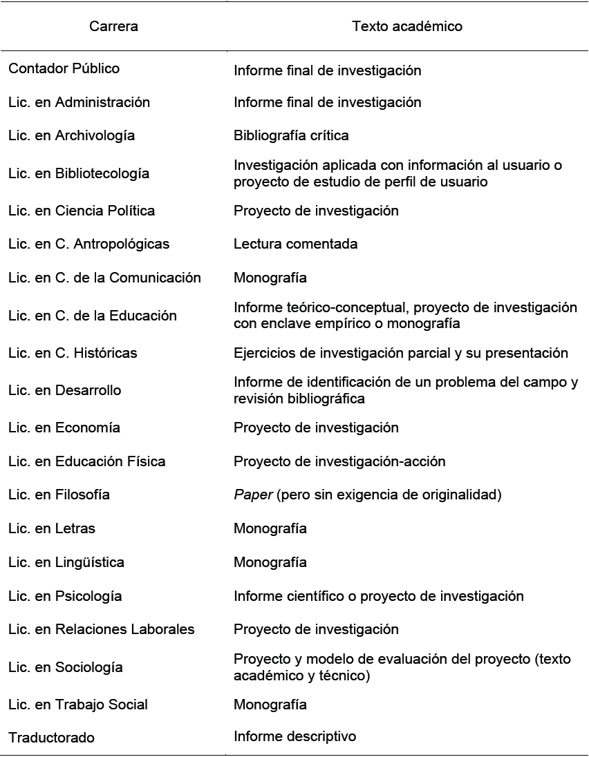 Modalidad
de texto académico según carrera (en los cursos de los docentes entrevistados)