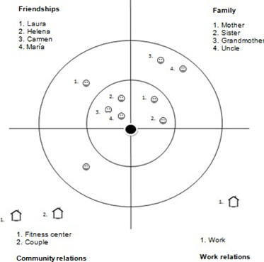 Map of the perception and social support networks before the conjugal abuse situation. Participant: Helena.