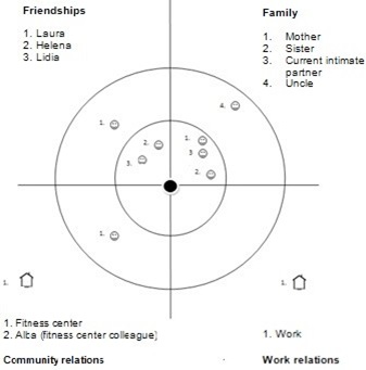 Map of perception of support and social networks after the abuse situation. Participant: Helena.