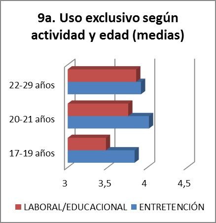 Uso exclusivo en horas, seg&uacute;n actividad y edad.