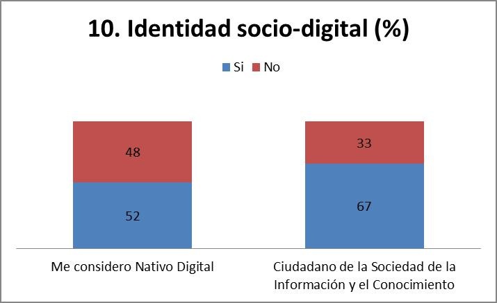 Identidad socio-digital.