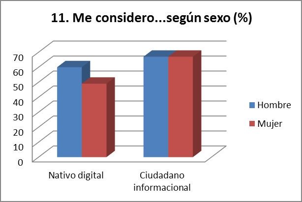 Me considero Nativo digital/Ciudadano de la sociedad de la informaci&oacute;n y el conocimiento, seg&uacute;n sexo.