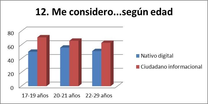 Me considero Nativo digital/Ciudadano de la sociedad de la informaci&oacute;n y el conocimiento, seg&uacute;n edad.