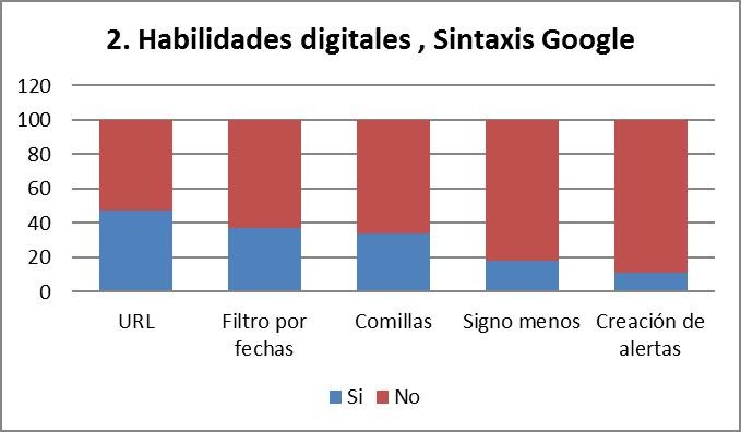 Porcentaje de la poblaci&oacute;n con habilidades digitales, Sintaxis Google.