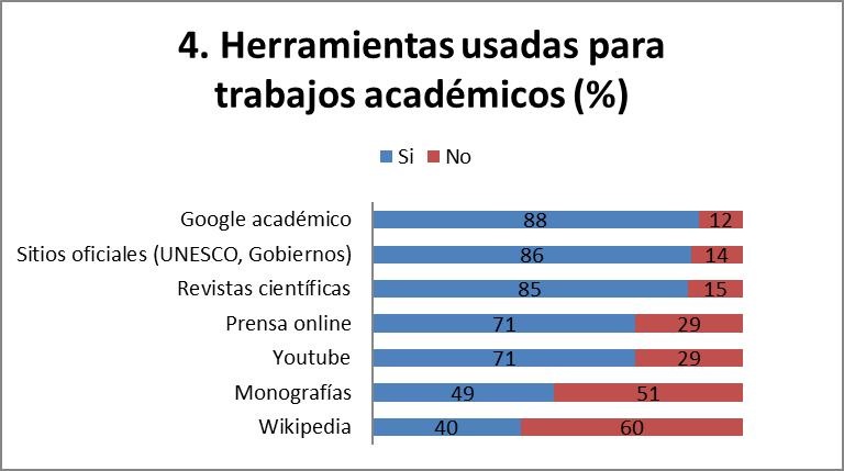 Herramientas usadas por la poblaci&oacute;n para trabajos acad&eacute;micos.