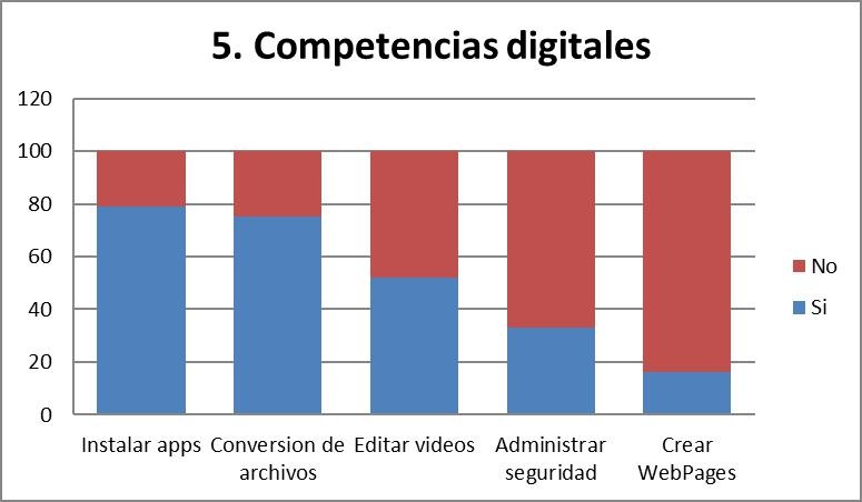 Competencias digitales.