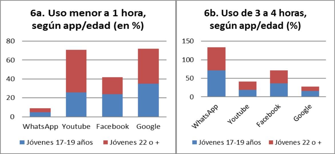 Horas de uso de aplicaciones seg&uacute;n edad.