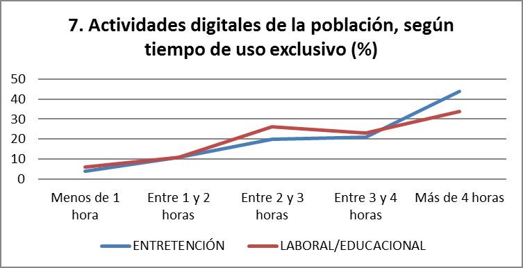 Actividades digitales de la poblaci&oacute;n, seg&uacute;n tiempo de uso exclusivo.