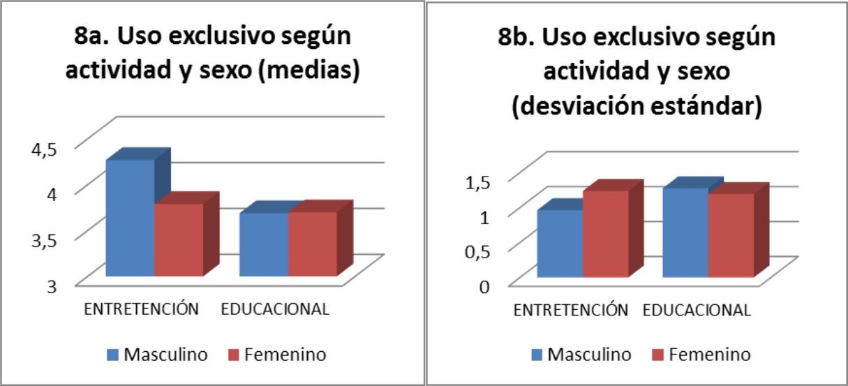 Uso exclusivo en horas, seg&uacute;n actividad y sexo.