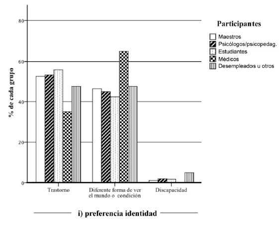 Porcentaje de participantes por grupo según su elección en la pregunta (i) preferencia sobre el término que define el autismo como identidad