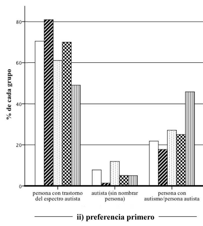 Porcentaje de participantes por grupo según su elección en la pregunta (ii) preferencia sobre la persona-primero o la diversidad-primero ¿el autismo va antes o va después de la persona?