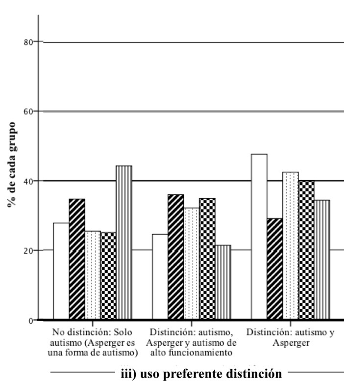 Porcentaje de participantes por grupo según su elección en la pregunta (iii) uso preferente acerca de la distinción o no entre Asperger, autismo o autismo de alto funcionamiento