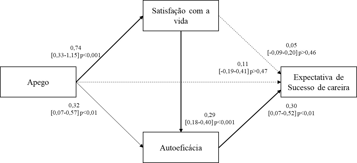 Modelo de media&ccedil;&atilde;o m&uacute;ltipla seriada da expectativa futura de carreira