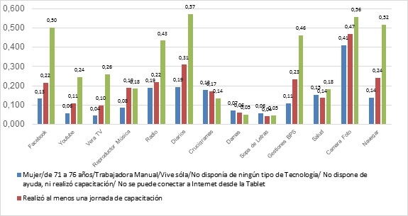 Estimación marginal de las probabilidades según diferentes tipos de usos de la Tablet Ibirapit