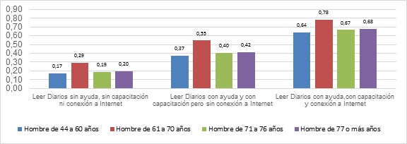 Estimación marginal sobre la probabilidad de Leer diarios según diferentes edades de beneficiarios