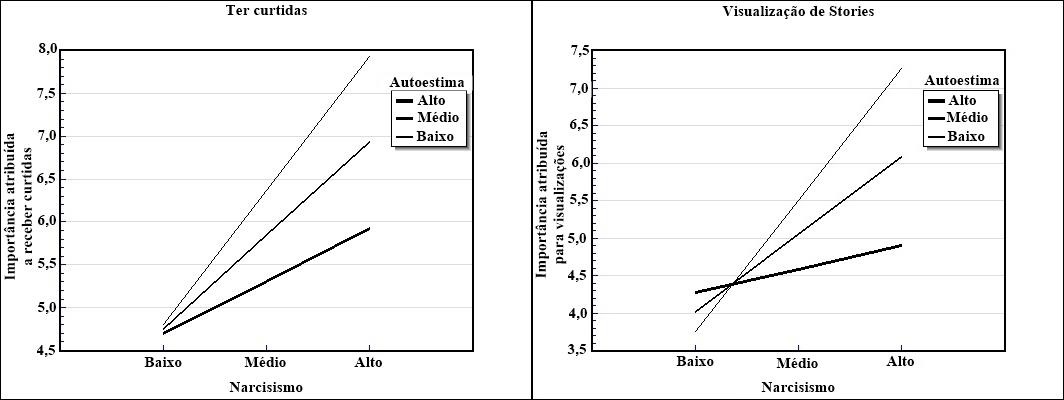 Moderação da autoestima na relação entre narcisismo e importância de feedback