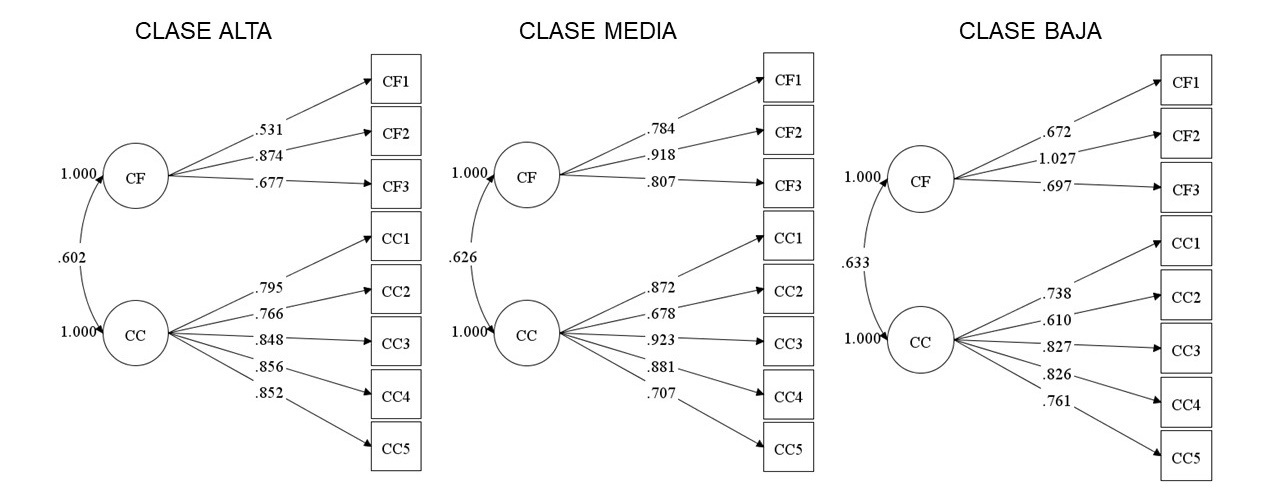 Cargas factoriales de los �tems de cada versi�n de la escala de contacto con personas de distinta clase social. CF = frecuencia de contacto. CC = calidad del contacto estimadas a trav�s de WLSMV.