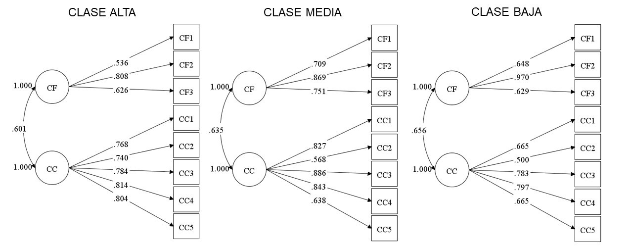 Cargas factoriales de los �tems de cada versi�n de la escala de contacto con personas de distinta clase social CF  frecuencia de contacto CC  calidad del contacto estimadas a trav�s de ML