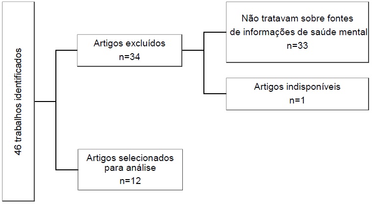 Procedimento de seleção dos artigos