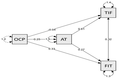 Modelo de mediao entre Orientao Proteana e Conflito Trabalho-Famlia atravs da Adio ao Trabalho.