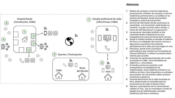 Mapa de red de conexiones virtuales de La Colifata en pandemia