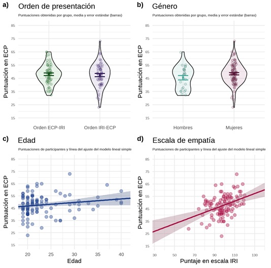 Asociaci�n individual sin ajuste por covariables del orden de presentaci�n a el g�nero b la edad c y el rendimiento en la escala de empat�a IRI d sobre las puntuaciones de la escala de conducta prosocial ECP Las escalas num�ricas para el puntaje de ECP en todos los gr�ficos inician en 15 ya que es la menor puntuaci�n posible que pueden obtener los participantes En el gr�fico d la escala num�rica del puntaje para IRI inicia en 28 ya que es la menor puntuaci�n posible que pueden obtener los participantes y se indica a partir del valor 30 para facilitar su visualizaci�n En las figuras c y d se presentan las l�neas de ajuste del modelo lineal simple y con sombreado el intervalo de confianza del 95%