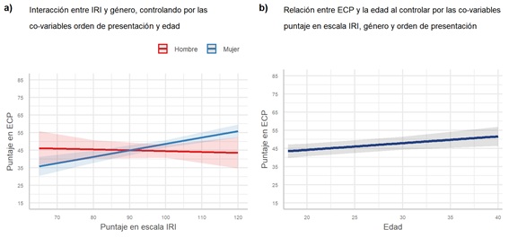 Valores predichos del rendimiento en ECP por el ajuste del modelo lineal m�ltiple Se muestra la asociaci�n con la interacci�n entre el rendimiento en la escala de empat�a IRI y el g�nero a y el efecto de la edad b al controlar por el resto de las covariables del modelo Las escalas num�ricas para el puntaje de ECP inician en 15 ya que es la menor puntuaci�n posible que pueden obtener los participantes Las escalas num�ricas para el puntaje en la escala IRI y la edad de los gr�ficos a y b respectivamente tienen valores comprendidos entre los m�nimos y m�ximos obtenidos por la muestra Se muestra la l�nea de valores predichos por el modelo lineal m�ltiple y con sombreado su intervalo de confianza del 95%