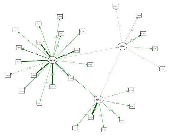 Validade convergente da Escala Comportamental de Ansiedade aos Exames