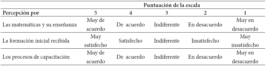 Significado de las
puntuaciones en la escala de actitudes