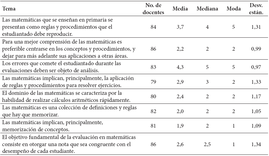 Percepci&oacute;n de 87
docentes respecto al papel de las creencias de estudiantes en el proceso de
ense&ntilde;anza de las matem&aacute;ticas