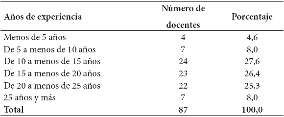 Distribuci&oacute;n de los
a&ntilde;os de experiencia de 87 docentes en primer y segundo ciclo en la Educaci&oacute;n
General B&aacute;sica