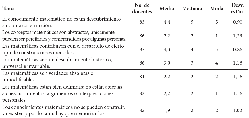 Percepci&oacute;n de 87
docentes respecto a las matem&aacute;ticas