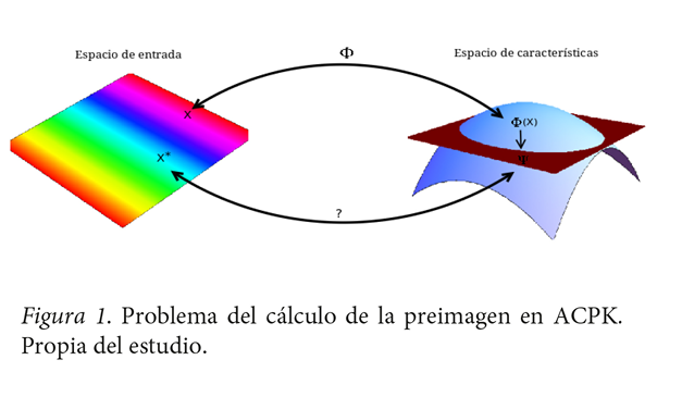 Problema del c&aacute;lculo de la preimagen en ACPK. Propia
del estudio.