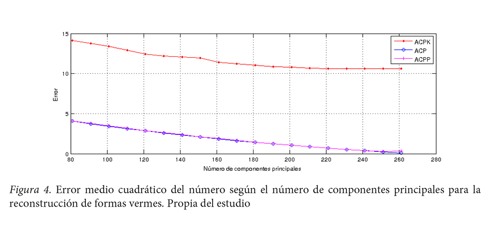 Error medio cuadr&aacute;tico del n&uacute;mero seg&uacute;n el n&uacute;mero de componentes principales
para la reconstrucci&oacute;n de formas vermes