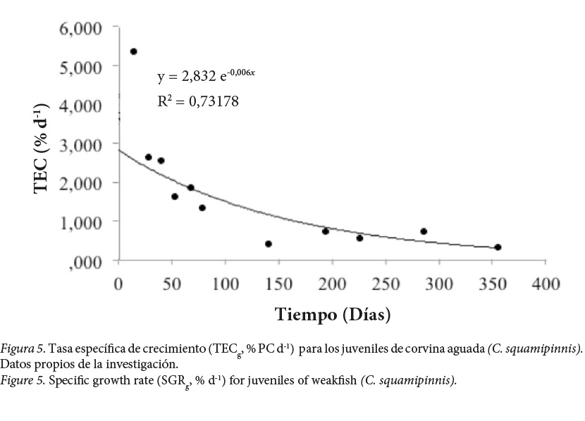 Tasa espec&iacute;fica de crecimiento (TECg, % PC d-1) para los juveniles de corvina aguada (C. squamipinnis)